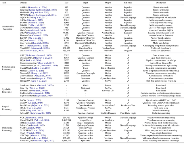 Figure 1 for A Survey of Chain of Thought Reasoning: Advances, Frontiers and Future