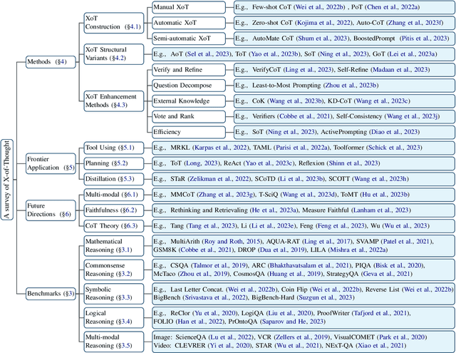 Figure 2 for A Survey of Chain of Thought Reasoning: Advances, Frontiers and Future