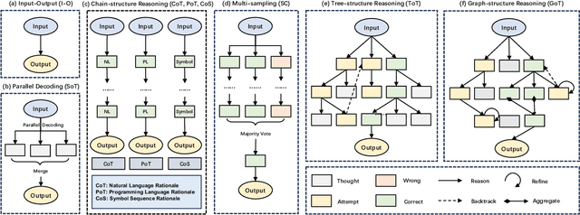 Figure 3 for A Survey of Chain of Thought Reasoning: Advances, Frontiers and Future