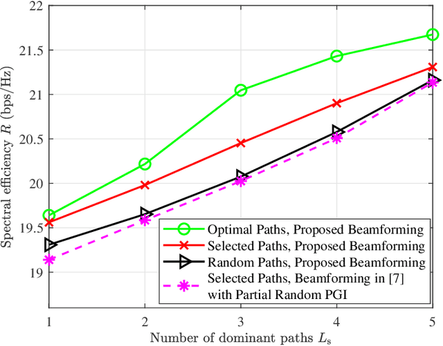 Figure 4 for Beamforming Design with Partial Channel Estimation and Feedback for FDD RIS-Assisted Systems