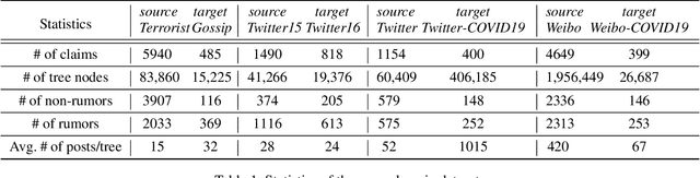 Figure 2 for Unsupervised Cross-Domain Rumor Detection with Contrastive Learning and Cross-Attention