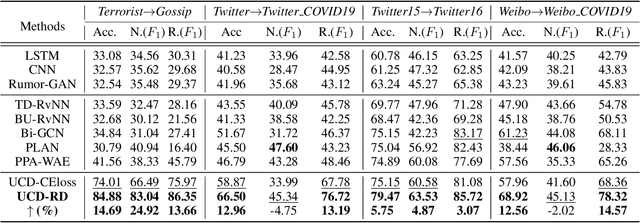 Figure 4 for Unsupervised Cross-Domain Rumor Detection with Contrastive Learning and Cross-Attention