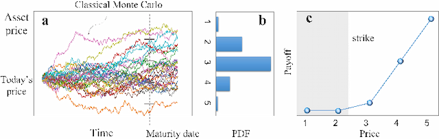 Figure 2 for Efficient option pricing with unary-based photonic computing chip and generative adversarial learning