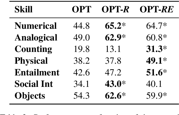 Figure 4 for OPT-R: Exploring the Role of Explanations in Finetuning and Prompting for Reasoning Skills of Large Language Models