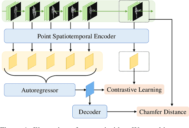 Figure 1 for Contrastive Predictive Autoencoders for Dynamic Point Cloud Self-Supervised Learning