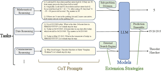 Figure 1 for Towards Better Chain-of-Thought Prompting Strategies: A Survey