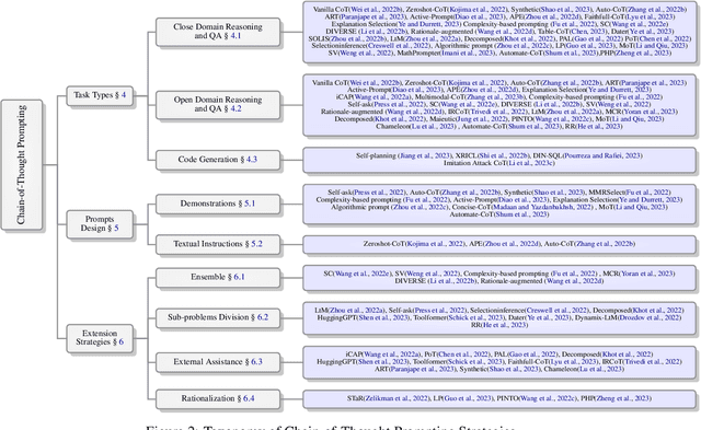 Figure 2 for Towards Better Chain-of-Thought Prompting Strategies: A Survey