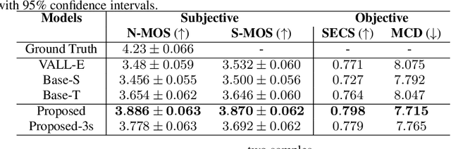 Figure 2 for Improving Language Model-Based Zero-Shot Text-to-Speech Synthesis with Multi-Scale Acoustic Prompts