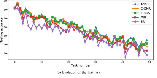 Figure 4 for AdaER: An Adaptive Experience Replay Approach for Continual Lifelong Learning