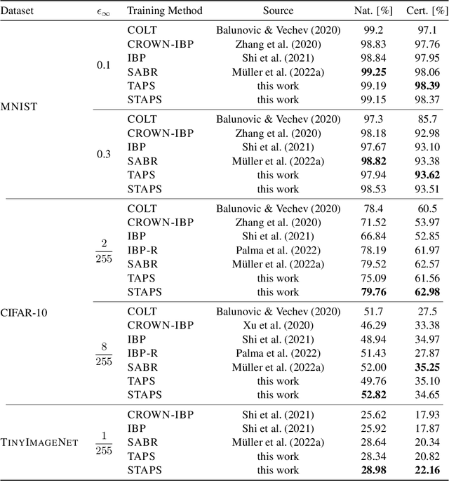 Figure 2 for TAPS: Connecting Certified and Adversarial Training