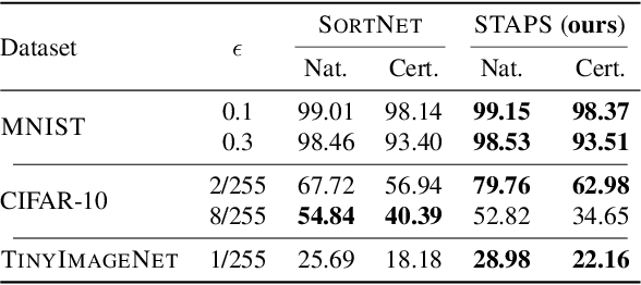 Figure 4 for TAPS: Connecting Certified and Adversarial Training
