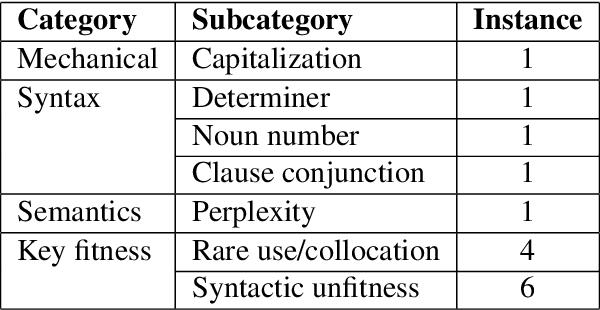 Figure 2 for Automated Generation of Multiple-Choice Cloze Questions for Assessing English Vocabulary Using GPT-turbo 3.5