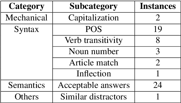 Figure 3 for Automated Generation of Multiple-Choice Cloze Questions for Assessing English Vocabulary Using GPT-turbo 3.5