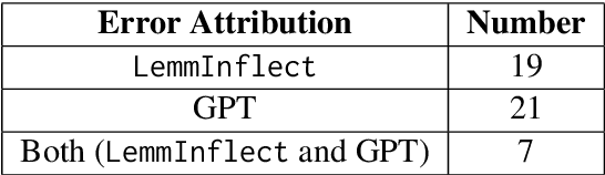 Figure 4 for Automated Generation of Multiple-Choice Cloze Questions for Assessing English Vocabulary Using GPT-turbo 3.5