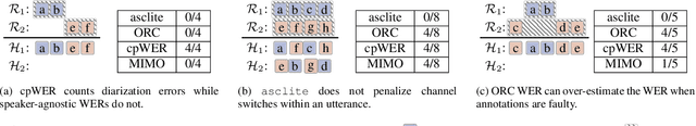 Figure 1 for On Word Error Rate Definitions and their Efficient Computation for Multi-Speaker Speech Recognition Systems