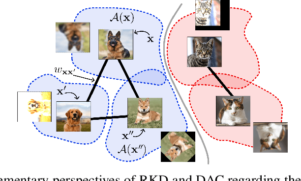 Figure 1 for Cluster-aware Semi-supervised Learning: Relational Knowledge Distillation Provably Learns Clustering