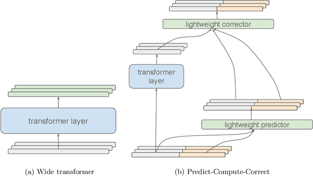 Figure 3 for Alternating Updates for Efficient Transformers
