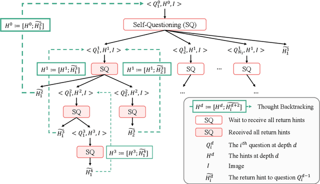 Figure 3 for The Art of SOCRATIC QUESTIONING: Zero-shot Multimodal Reasoning with Recursive Thinking and Self-Questioning