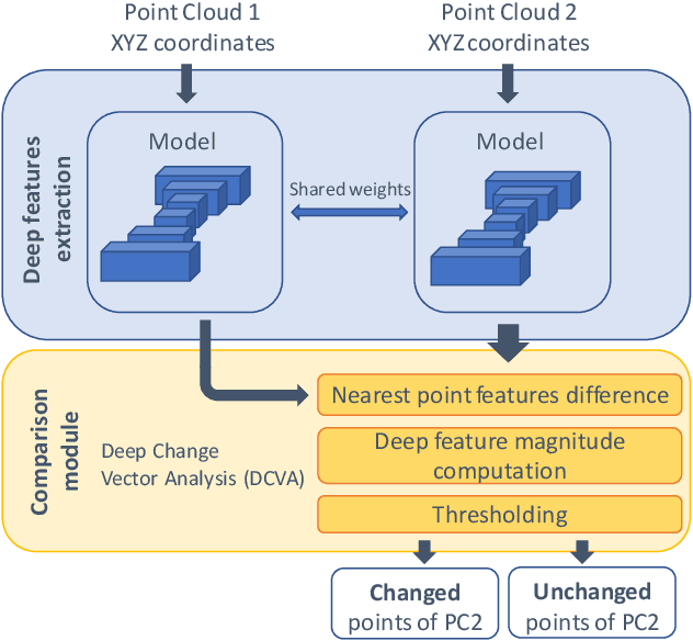 Figure 1 for Deep Unsupervised Learning for 3D ALS Point Clouds Change Detection