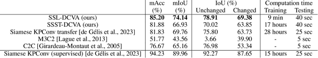 Figure 2 for Deep Unsupervised Learning for 3D ALS Point Clouds Change Detection