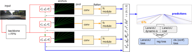 Figure 3 for CLRerNet: Improving Confidence of Lane Detection with LaneIoU