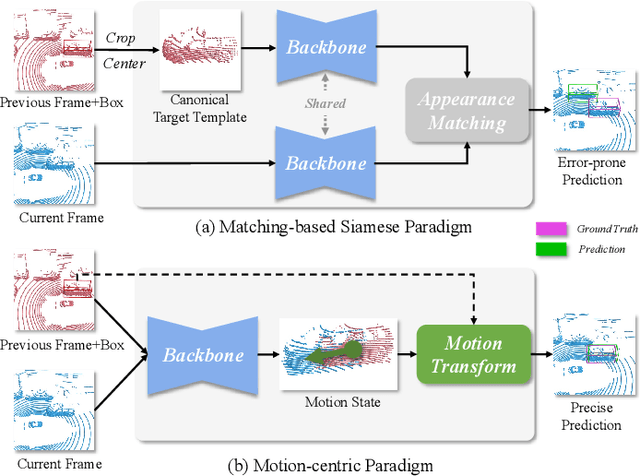 Figure 1 for An Effective Motion-Centric Paradigm for 3D Single Object Tracking in Point Clouds