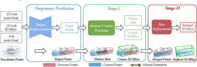 Figure 3 for An Effective Motion-Centric Paradigm for 3D Single Object Tracking in Point Clouds