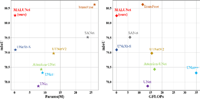 Figure 1 for MALUNet: A Multi-Attention and Light-weight UNet for Skin Lesion Segmentation