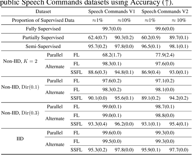 Figure 2 for Semi-Supervised Federated Learning for Keyword Spotting