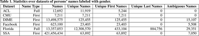 Figure 1 for Inferring gender from name: a large scale performance evaluation study