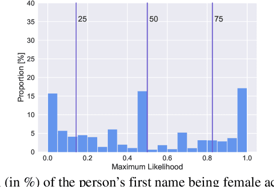 Figure 4 for Inferring gender from name: a large scale performance evaluation study
