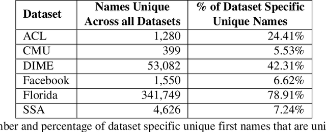 Figure 3 for Inferring gender from name: a large scale performance evaluation study