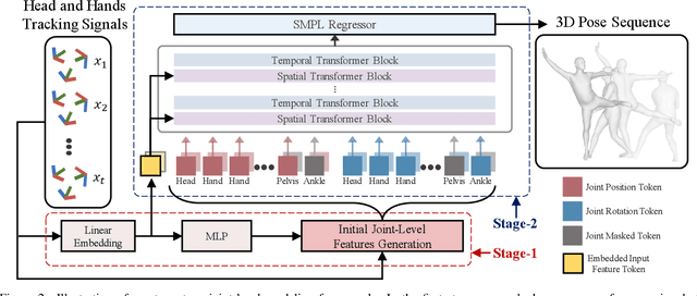 Figure 3 for Realistic Full-Body Tracking from Sparse Observations via Joint-Level Modeling