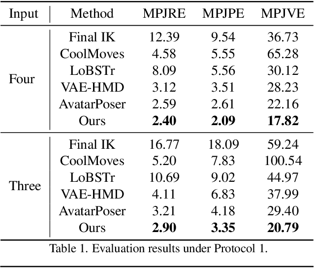 Figure 2 for Realistic Full-Body Tracking from Sparse Observations via Joint-Level Modeling