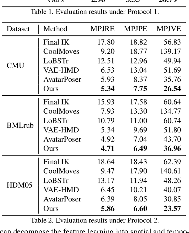 Figure 4 for Realistic Full-Body Tracking from Sparse Observations via Joint-Level Modeling