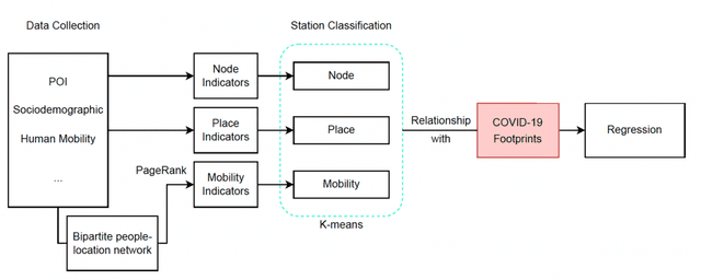 Figure 1 for Adapting Node-Place Model to Predict and Monitor COVID-19 Footprints and Transmission Risks