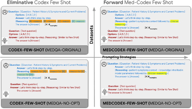 Figure 1 for Few shot chain-of-thought driven reasoning to prompt LLMs for open ended medical question answering