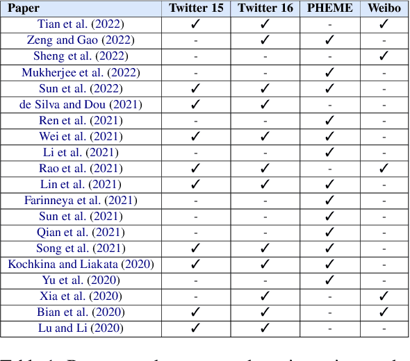 Figure 1 for It's about Time: Rethinking Evaluation on Rumor Detection Benchmarks using Chronological Splits