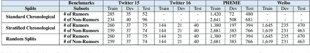 Figure 3 for It's about Time: Rethinking Evaluation on Rumor Detection Benchmarks using Chronological Splits