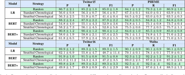 Figure 4 for It's about Time: Rethinking Evaluation on Rumor Detection Benchmarks using Chronological Splits