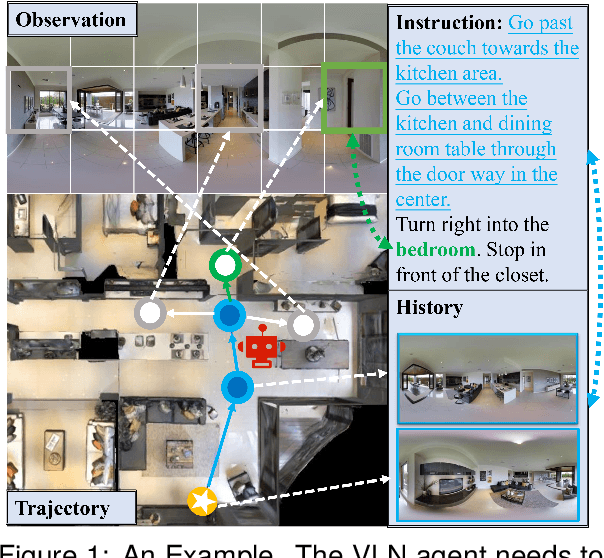 Figure 1 for DELAN: Dual-Level Alignment for Vision-and-Language Navigation by Cross-Modal Contrastive Learning