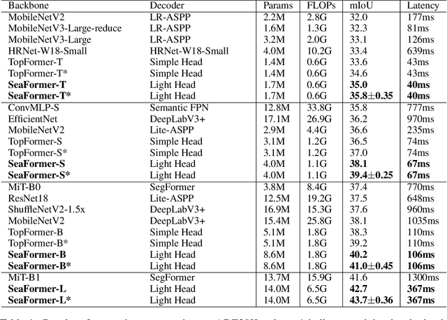 Figure 2 for SeaFormer: Squeeze-enhanced Axial Transformer for Mobile Semantic Segmentation