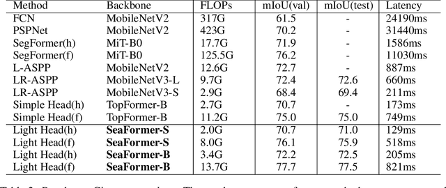 Figure 4 for SeaFormer: Squeeze-enhanced Axial Transformer for Mobile Semantic Segmentation