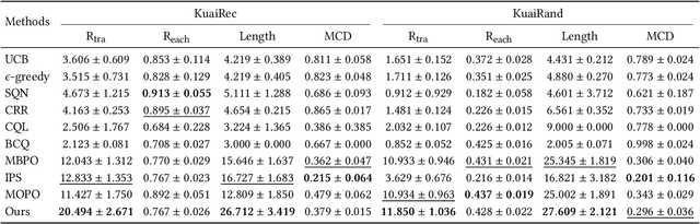 Figure 4 for Alleviating Matthew Effect of Offline Reinforcement Learning in Interactive Recommendation