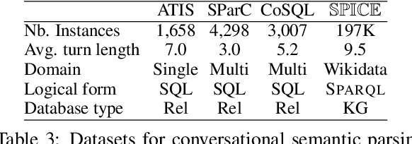Figure 4 for Semantic Parsing for Conversational Question Answering over Knowledge Graphs