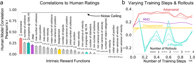 Figure 3 for Measuring and Modeling Physical Intrinsic Motivation