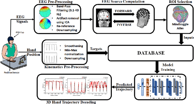Figure 1 for EEG Cortical Source Feature based Hand Kinematics Decoding using Residual CNN-LSTM Neural Network