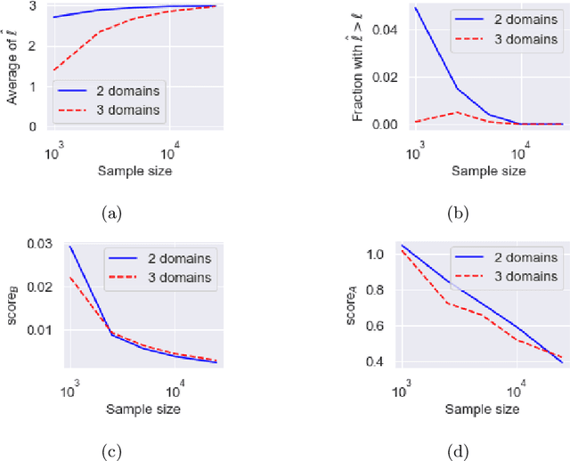 Figure 3 for Unpaired Multi-Domain Causal Representation Learning