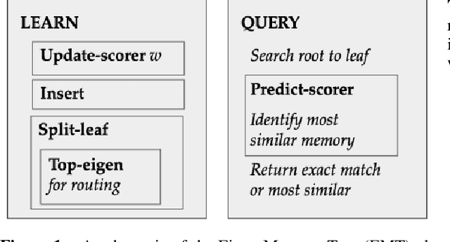 Figure 1 for Eigen Memory Trees