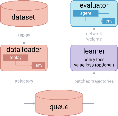 Figure 3 for AlphaStar Unplugged: Large-Scale Offline Reinforcement Learning